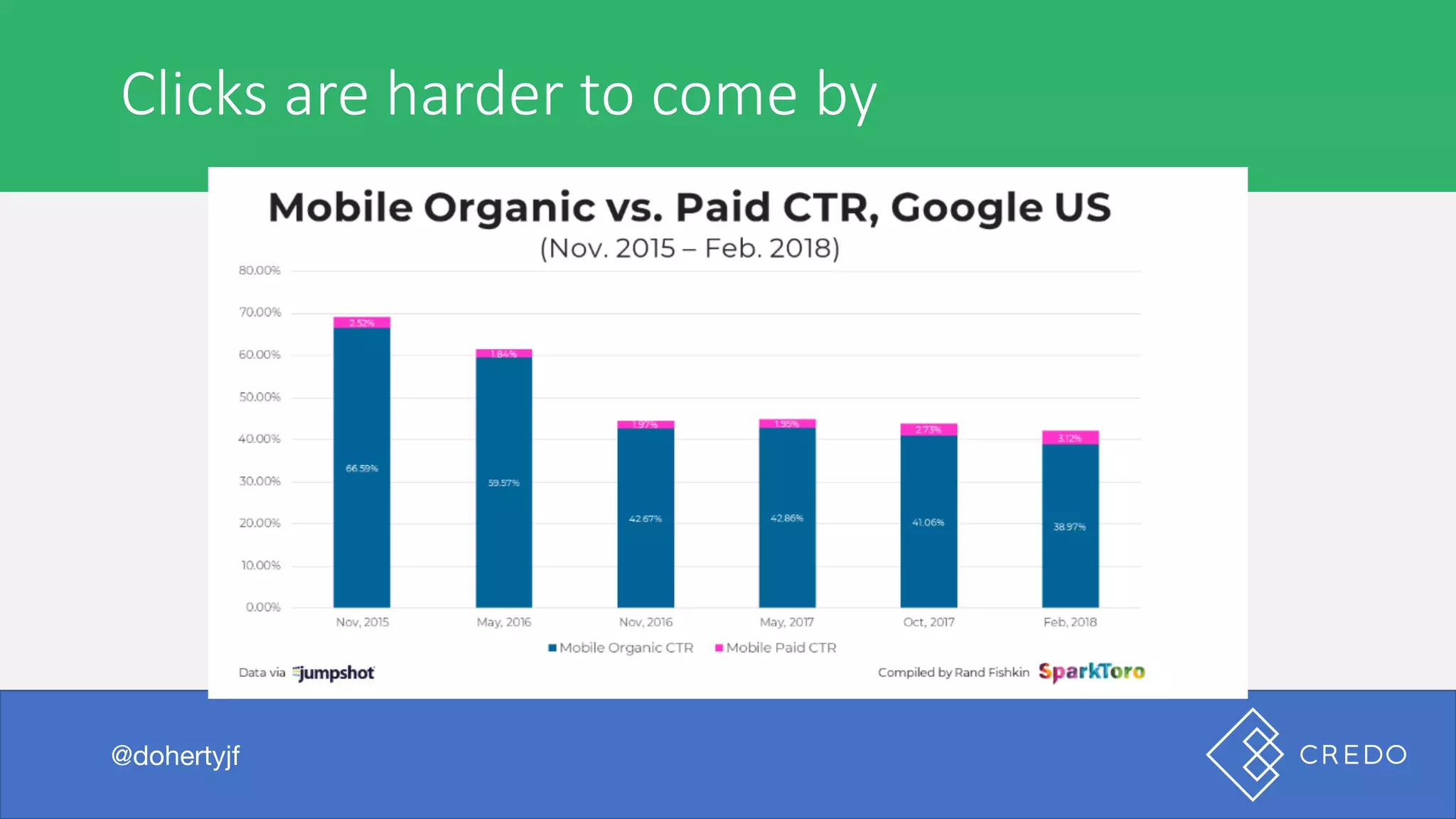 I	was	browsing	the	internet	the	other	day
@dohertyjf
Clicks	are	harder	to	come	by
@dohertyjf
 