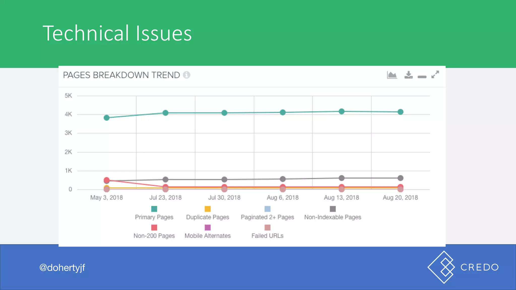 Technical	Issues
@dohertyjf
 