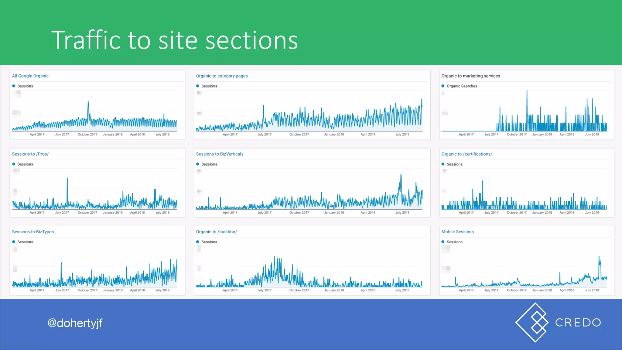 Traffic	to	site	sections
@dohertyjf
 