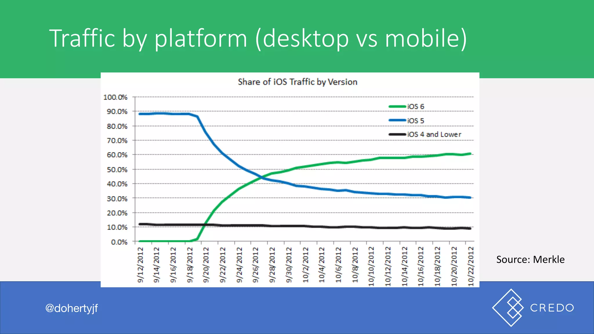 Traffic	by	platform	(desktop	vs	mobile)
@dohertyjf
Source:	Merkle
 