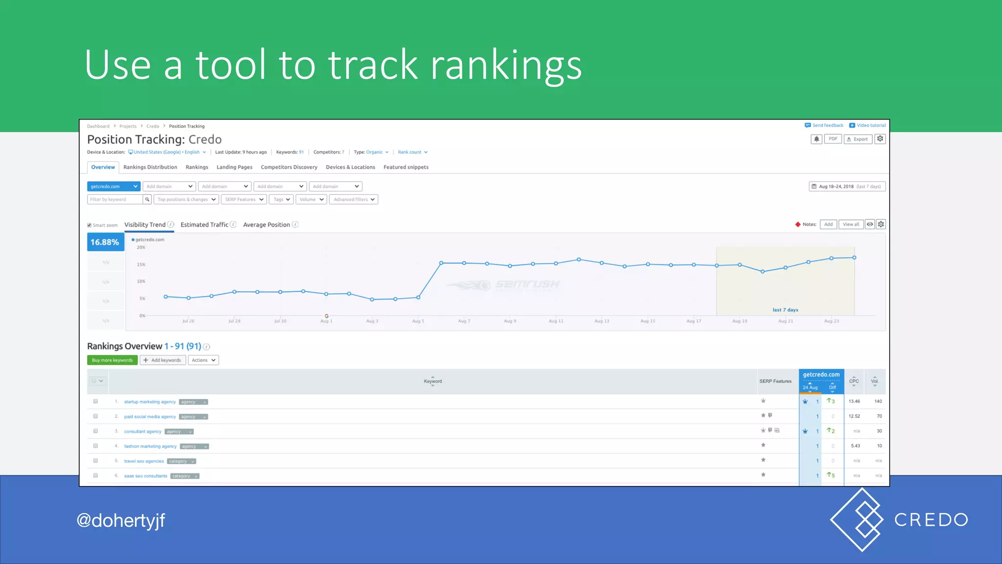 Use	a	tool	to	track	rankings
@dohertyjf
 