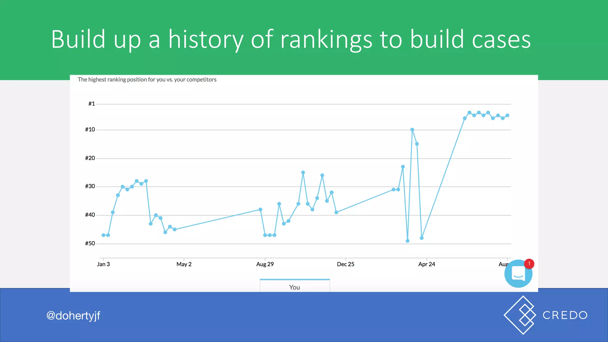 Build	up	a	history	of	rankings	to	build	cases
@dohertyjf
 