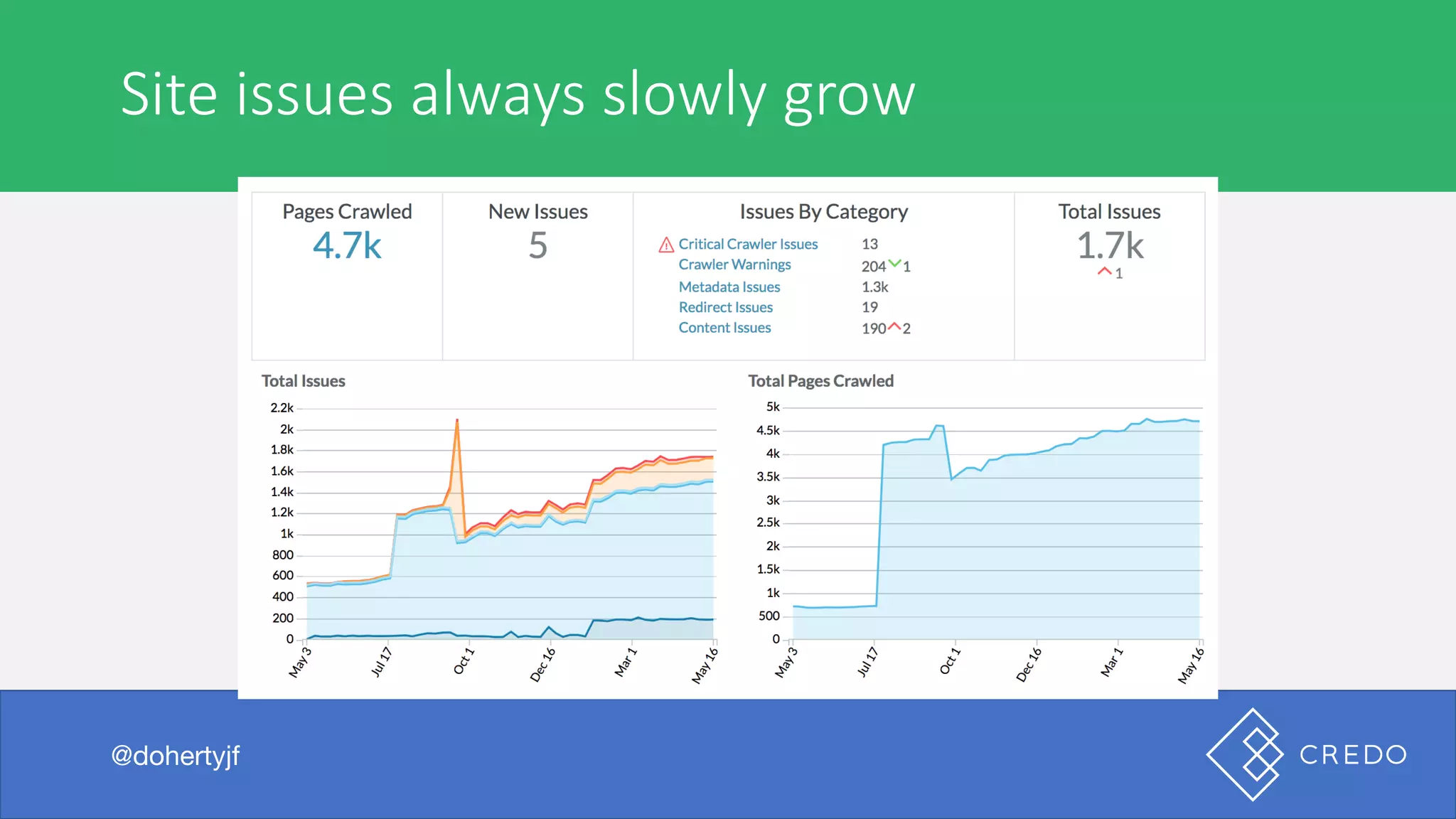 Site	issues	always	slowly	grow
@dohertyjf
 