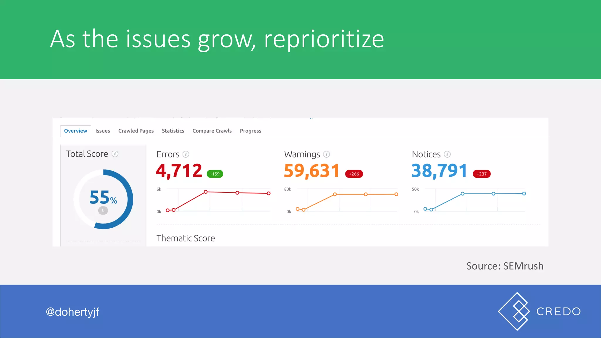 As	the	issues	grow,	reprioritize
@dohertyjf
Source:	SEMrush
 