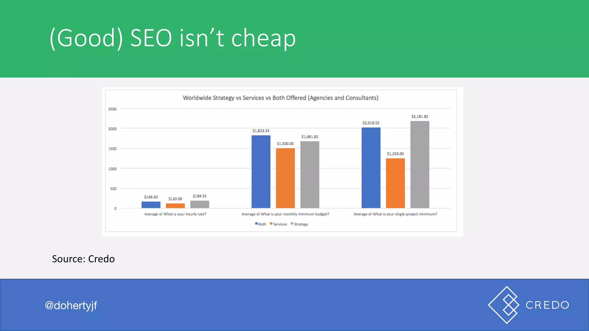 I	was	browsing	the	internet	the	other	day
@dohertyjf
(Good)	SEO	isn’t	cheap
@dohertyjf
Source:	Credo
 