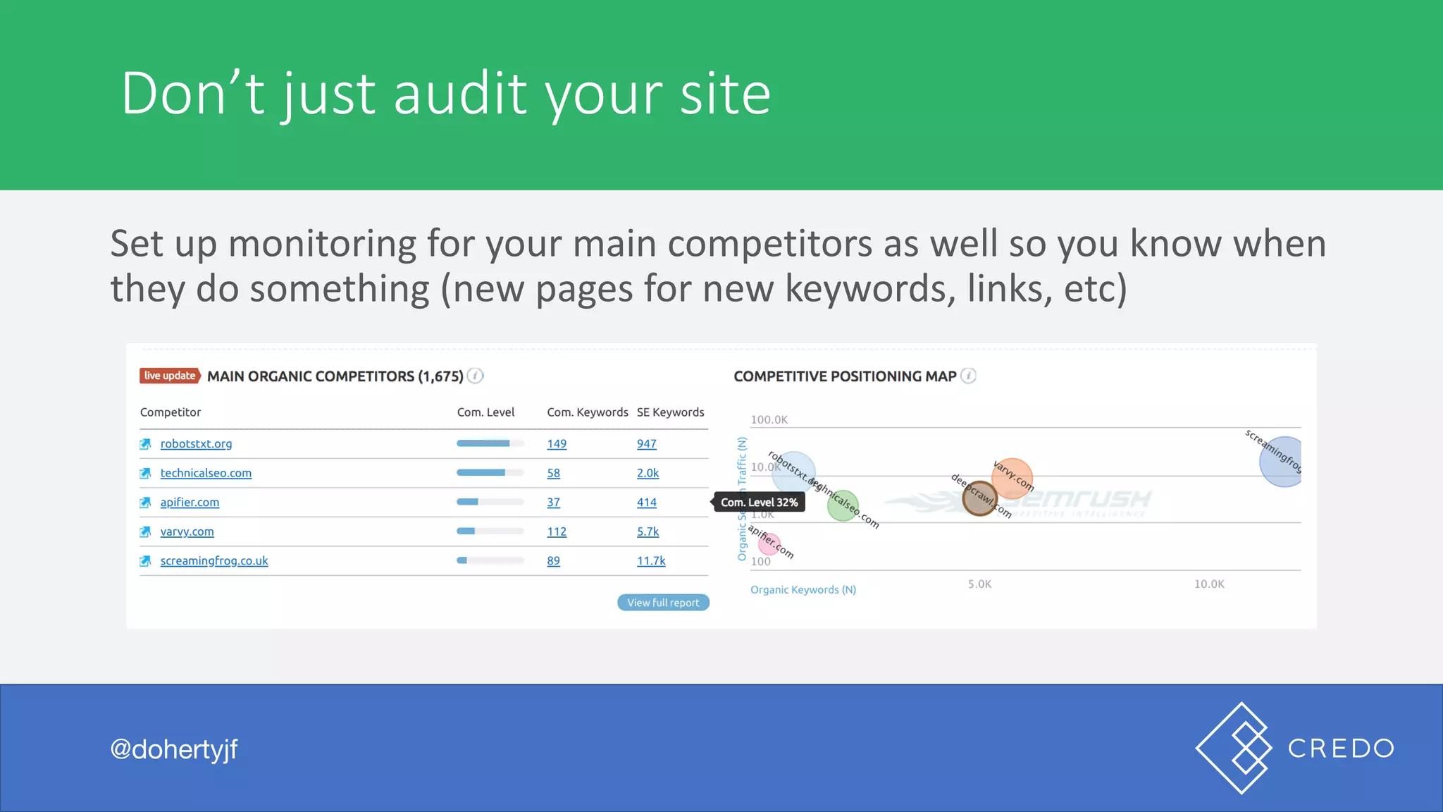 Technical	Don’t	just	audit	your	site
@dohertyjf
Set	up	monitoring	for	your	main	competitors	as	well	so	you	know	when	
they	do	something	(new	pages	for	new	keywords,	links,	etc)
 