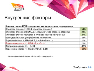 Внутренние факторы ТопЭксперт. РФ Рассматривается конструкция <H1><A href=….>key</a></H1> Влияние связок HTML тэгов на вес ключевого слова для страницы   Ключевое слово в H1-H6 & ключевое слово в P 54% Ключевое слово в STRONG, B, EM & ключевое слово на странице 34% Ключевое слово в keywords & ключевое слово на странице 27% Последовательное употребление заголовков  24% Пересечение тэгов  STRONG, B, EM & <A href=…> -8% Пересечение тэгов  H1-H6 & <A href=…> -9% Повтор заголовков H1, H1, H1 -15% Пересечение тэгов H1-H6 & STRONG, B, EM -25% 