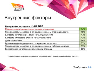 Внутренние факторы ТопЭксперт. РФ Пример прямого вхождения для запроса "оружейный сейф": "Новый оружейный сейф "Тигр 21". Содержание заголовков  H1-H6, TITLE Прямое вхождения ключевого слова в заголовке 84% Уникальность заголовка в отношении ко всем страницам сайта 48% Близость заголовка (H1-H6) к началу документа 47% Близость ключевого слова к началу заголовка 43% Длина заголовка 36% Грамматически правильное содержание заголовка 35% Уникальность заголовка в отношении ко всем сайтам в индексе 33% Разбавление заголовка неключевыми словами 18% 