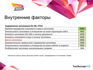 Внутренние факторы ТопЭксперт. РФ Насколько сильно длина заголовка влияет на вес, передаваемый по ключевым словам Содержание заголовков  H1-H6, TITLE Прямое вхождения ключевого слова в заголовке 84% Уникальность заголовка в отношении ко всем страницам сайта 48% Близость заголовка (H1-H6) к началу документа 47% Близость ключевого слова к началу заголовка 43% Длина заголовка 36% Грамматически правильное содержание заголовка 35% Уникальность заголовка в отношении ко всем сайтам в индексе 33% Разбавление заголовка неключевыми словами 18% 