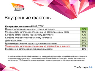 Внутренние факторы ТопЭксперт. РФ В данном случае рассматривается важность уникальности содержания заголовка конкретной страницы по отношению к заголовкам всех страниц из индексной базы Яндекса. Существует мнение, например, что желательно к TITLE каждой страницы дописывать название компании, чтобы сделать его уникальным. Содержание заголовков  H1-H6, TITLE Прямое вхождения ключевого слова в заголовке 84% Уникальность заголовка в отношении ко всем страницам сайта 48% Близость заголовка (H1-H6) к началу документа 47% Близость ключевого слова к началу заголовка 43% Длина заголовка 36% Грамматически правильное содержание заголовка 35% Уникальность заголовка в отношении ко всем сайтам в индексе 33% Разбавление заголовка неключевыми словами 18% 