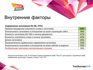 Внутренние факторы ТопЭксперт. РФ Наличие неключевых слов. В заголовке "Новый оружейный сейф "Тигр 21" для запроса "оружейный сейф" разбавление происходит словами "новый" "тигр" "21" Содержание заголовков  H1-H6, TITLE Прямое вхождения ключевого слова в заголовке 84% Уникальность заголовка в отношении ко всем страницам сайта 48% Близость заголовка (H1-H6) к началу документа 47% Близость ключевого слова к началу заголовка 43% Длина заголовка 36% Грамматически правильное содержание заголовка 35% Уникальность заголовка в отношении ко всем сайтам в индексе 33% Разбавление заголовка неключевыми словами 18% 