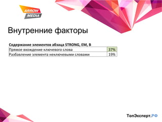 Внутренние факторы ТопЭксперт. РФ Содержание элементов абзаца STRONG, EM, B Прямое вхождение ключевого слова 37% Разбавление элемента неключевыми словами 19% 