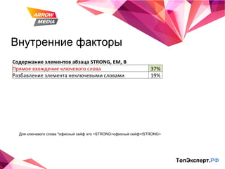 Внутренние факторы ТопЭксперт. РФ Для ключевого слова "офисный сейф это <STRONG>офисный сейф</STRONG> Содержание элементов абзаца STRONG, EM, B Прямое вхождение ключевого слова 37% Разбавление элемента неключевыми словами 19% 