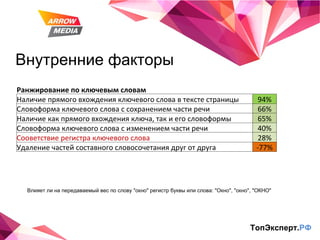 Внутренние факторы ТопЭксперт. РФ Влияет ли на передаваемый вес по слову "окно" регистр буквы или слова: "Окно", "окно", "ОКНО" Ранжирование по ключевым словам Наличие прямого вхождения ключевого слова в тексте страницы 94% Словоформа ключевого слова с сохранением части речи 66% Наличие как прямого вхождения ключа, так и его словоформы 65% Словоформа ключевого слова с изменением части речи 40% Сооветствие регистра ключевого слова 28% Удаление частей составного словосочетания друг от друга -77% 