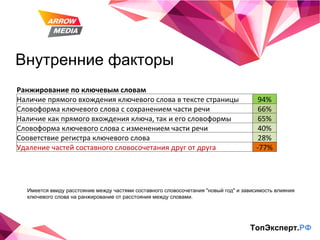 Внутренние факторы ТопЭксперт. РФ Имеется ввиду расстояние между частями составного словосочетания "новый год" и зависимость влияния ключевого слова на ранжирование от расстояния между словами. Ранжирование по ключевым словам Наличие прямого вхождения ключевого слова в тексте страницы 94% Словоформа ключевого слова с сохранением части речи 66% Наличие как прямого вхождения ключа, так и его словоформы 65% Словоформа ключевого слова с изменением части речи 40% Сооветствие регистра ключевого слова 28% Удаление частей составного словосочетания друг от друга -77% 