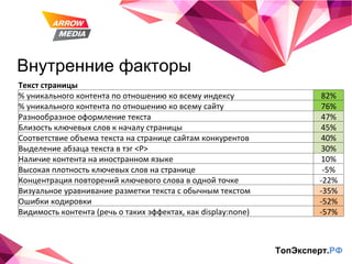 Внутренние факторы ТопЭксперт. РФ Текст страницы % уникального контента по отношению ко всему индексу 82% % уникального контента по отношению ко всему сайту 76% Разнообразное оформление текста 47% Близость ключевых слов к началу страницы 45% Соответствие объема текста на странице сайтам конкурентов 40% Выделение абзаца текста в тэг <P> 30% Наличие контента на иностранном языке 10% Высокая плотность ключевых слов на странице -5% Концентрация повторений ключевого слова в одной точке -22% Визуальное уравнивание разметки текста с обычным текстом -35% Ошибки кодировки -52% Видимость контента (речь о таких эффектах, как display:none) -57% 