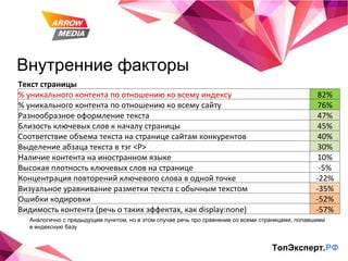 Внутренние факторы ТопЭксперт. РФ Аналогично с предыдущим пунктом, но в этом случае речь про сравнение со всеми страницами, попавшими в индексную базу Текст страницы % уникального контента по отношению ко всему индексу 82% % уникального контента по отношению ко всему сайту 76% Разнообразное оформление текста 47% Близость ключевых слов к началу страницы 45% Соответствие объема текста на странице сайтам конкурентов 40% Выделение абзаца текста в тэг <P> 30% Наличие контента на иностранном языке 10% Высокая плотность ключевых слов на странице -5% Концентрация повторений ключевого слова в одной точке -22% Визуальное уравнивание разметки текста с обычным текстом -35% Ошибки кодировки -52% Видимость контента (речь о таких эффектах, как display:none) -57% 