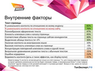 Внутренние факторы ТопЭксперт. РФ Имеется ввиду % контента, встречающегося только на этой странице. Т.е. для страниц карточек товаров в интернет магазине уникальным контентом будет описание товара, а неуникальным блоки "с этим товаром покупали" "другие товары в этой ценовой категории" и "условия доставки". Вопрос в том, нужно ли гнаться за уникальностью, или игра не стоит свеч. Текст страницы % уникального контента по отношению ко всему индексу 82% % уникального контента по отношению ко всему сайту 76% Разнообразное оформление текста 47% Близость ключевых слов к началу страницы 45% Соответствие объема текста на странице сайтам конкурентов 40% Выделение абзаца текста в тэг <P> 30% Наличие контента на иностранном языке 10% Высокая плотность ключевых слов на странице -5% Концентрация повторений ключевого слова в одной точке -22% Визуальное уравнивание разметки текста с обычным текстом -35% Ошибки кодировки -52% Видимость контента (речь о таких эффектах, как display:none) -57% 