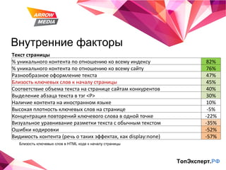 Внутренние факторы ТопЭксперт. РФ Близость ключевых слов в HTML коде к началу страницы Текст страницы % уникального контента по отношению ко всему индексу 82% % уникального контента по отношению ко всему сайту 76% Разнообразное оформление текста 47% Близость ключевых слов к началу страницы 45% Соответствие объема текста на странице сайтам конкурентов 40% Выделение абзаца текста в тэг <P> 30% Наличие контента на иностранном языке 10% Высокая плотность ключевых слов на странице -5% Концентрация повторений ключевого слова в одной точке -22% Визуальное уравнивание разметки текста с обычным текстом -35% Ошибки кодировки -52% Видимость контента (речь о таких эффектах, как display:none) -57% 