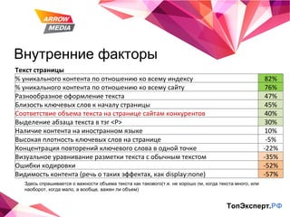 Внутренние факторы ТопЭксперт. РФ Здесь спрашивается о важности объема текста как такового(т.е. не хорошо ли, когда текста много, или наоборот, когда мало, а вообще, важен ли объем) Текст страницы % уникального контента по отношению ко всему индексу 82% % уникального контента по отношению ко всему сайту 76% Разнообразное оформление текста 47% Близость ключевых слов к началу страницы 45% Соответствие объема текста на странице сайтам конкурентов 40% Выделение абзаца текста в тэг <P> 30% Наличие контента на иностранном языке 10% Высокая плотность ключевых слов на странице -5% Концентрация повторений ключевого слова в одной точке -22% Визуальное уравнивание разметки текста с обычным текстом -35% Ошибки кодировки -52% Видимость контента (речь о таких эффектах, как display:none) -57% 