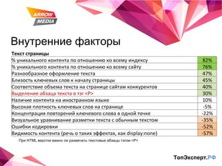 Внутренние факторы ТопЭксперт. РФ При HTML верстке важно ли размечать текстовые абзацы тэгом <P> Текст страницы % уникального контента по отношению ко всему индексу 82% % уникального контента по отношению ко всему сайту 76% Разнообразное оформление текста 47% Близость ключевых слов к началу страницы 45% Соответствие объема текста на странице сайтам конкурентов 40% Выделение абзаца текста в тэг <P> 30% Наличие контента на иностранном языке 10% Высокая плотность ключевых слов на странице -5% Концентрация повторений ключевого слова в одной точке -22% Визуальное уравнивание разметки текста с обычным текстом -35% Ошибки кодировки -52% Видимость контента (речь о таких эффектах, как display:none) -57% 