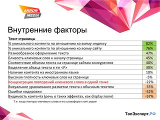 Внутренние факторы ТопЭксперт. РФ Т.е. когда повторы ключевого слова и его словоформ стоят рядом Текст страницы % уникального контента по отношению ко всему индексу 82% % уникального контента по отношению ко всему сайту 76% Разнообразное оформление текста 47% Близость ключевых слов к началу страницы 45% Соответствие объема текста на странице сайтам конкурентов 40% Выделение абзаца текста в тэг <P> 30% Наличие контента на иностранном языке 10% Высокая плотность ключевых слов на странице -5% Концентрация повторений ключевого слова в одной точке -22% Визуальное уравнивание разметки текста с обычным текстом -35% Ошибки кодировки -52% Видимость контента (речь о таких эффектах, как display:none) -57% 