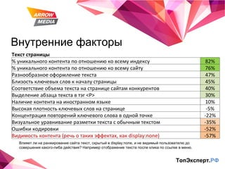 Внутренние факторы ТопЭксперт. РФ Влияет ли на ранжирование сайта текст, скрытый в display:none, и не видимый пользователю до совершения какого-либа действия? Например отображение текста после клика по ссылке в меню. Текст страницы % уникального контента по отношению ко всему индексу 82% % уникального контента по отношению ко всему сайту 76% Разнообразное оформление текста 47% Близость ключевых слов к началу страницы 45% Соответствие объема текста на странице сайтам конкурентов 40% Выделение абзаца текста в тэг <P> 30% Наличие контента на иностранном языке 10% Высокая плотность ключевых слов на странице -5% Концентрация повторений ключевого слова в одной точке -22% Визуальное уравнивание разметки текста с обычным текстом -35% Ошибки кодировки -52% Видимость контента (речь о таких эффектах, как display:none) -57% 