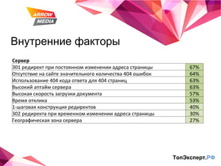 Внутренние факторы ТопЭксперт. РФ Сервер 301 редирект при постоянном изменении адреса страницы 67% Отсутствие на сайте значительного количества 404 ошибок 64% Использование 404 кода ответа для 404 страниц 63% Высокий аптайм сервера 63% Высокая скорость загрузки документа 57% Время отклика 53% 1-шаговая конструкция редиректов 40% 302 редиректа при временном изменении адреса страницы 30% Географическая зона сервера 27% 