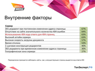 Внутренние факторы ТопЭксперт. РФ Периодически приходится наблюдать сайты, где у несуществующих страниц выдается код ответа 200 Сервер 301 редирект при постоянном изменении адреса страницы 67% Отсутствие на сайте значительного количества 404 ошибок 64% Использование 404 кода ответа для 404 страниц 63% Высокий аптайм сервера 63% Высокая скорость загрузки документа 57% Время отклика 53% 1-шаговая конструкция редиректов 40% 302 редиректа при временном изменении адреса страницы 30% Географическая зона сервера 27% 
