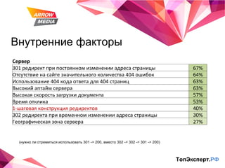 Внутренние факторы ТопЭксперт. РФ (нужно ли стремиться использовать 301 -> 200, вместо 302 -> 302 -> 301 -> 200) Сервер 301 редирект при постоянном изменении адреса страницы 67% Отсутствие на сайте значительного количества 404 ошибок 64% Использование 404 кода ответа для 404 страниц 63% Высокий аптайм сервера 63% Высокая скорость загрузки документа 57% Время отклика 53% 1-шаговая конструкция редиректов 40% 302 редиректа при временном изменении адреса страницы 30% Географическая зона сервера 27% 