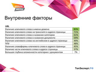 Внутренние факторы ТопЭксперт. РФ URL   Наличие ключевого слова в имени домена 83% Наличие ключевого слова на транслите в адресе страницы 71% Наличие ключевого слова в названии категории 61% Наличие ключевого слова в названии документа 59% Наличие ключевого слова на английском в адресе страницы 49% ЧПУ 48% Наличие словоформы ключевого слова в адресе страницы 45% Наличие части ключевого слова в адресе страницы 37% Большая глубина вложенности категории с документом 7% 