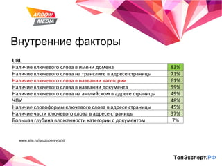 Внутренние факторы ТопЭксперт. РФ www.site.ru/gruzoperevozki/ URL   Наличие ключевого слова в имени домена 83% Наличие ключевого слова на транслите в адресе страницы 71% Наличие ключевого слова в названии категории 61% Наличие ключевого слова в названии документа 59% Наличие ключевого слова на английском в адресе страницы 49% ЧПУ 48% Наличие словоформы ключевого слова в адресе страницы 45% Наличие части ключевого слова в адресе страницы 37% Большая глубина вложенности категории с документом 7% 