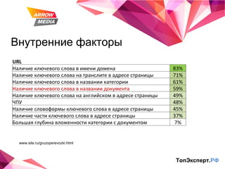 Внутренние факторы ТопЭксперт. РФ www.site.ru/gruzoperevozki.html URL   Наличие ключевого слова в имени домена 83% Наличие ключевого слова на транслите в адресе страницы 71% Наличие ключевого слова в названии категории 61% Наличие ключевого слова в названии документа 59% Наличие ключевого слова на английском в адресе страницы 49% ЧПУ 48% Наличие словоформы ключевого слова в адресе страницы 45% Наличие части ключевого слова в адресе страницы 37% Большая глубина вложенности категории с документом 7% 
