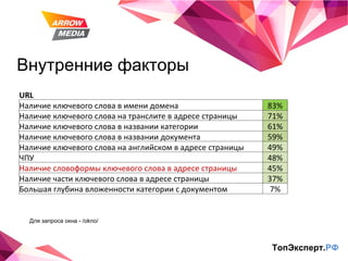 Внутренние факторы ТопЭксперт. РФ Для запроса окна - / okno/ URL   Наличие ключевого слова в имени домена 83% Наличие ключевого слова на транслите в адресе страницы 71% Наличие ключевого слова в названии категории 61% Наличие ключевого слова в названии документа 59% Наличие ключевого слова на английском в адресе страницы 49% ЧПУ 48% Наличие словоформы ключевого слова в адресе страницы 45% Наличие части ключевого слова в адресе страницы 37% Большая глубина вложенности категории с документом 7% 