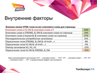 Внутренние факторы ТопЭксперт. РФ Здесь рассматривается конструкция <H1>… ключевое слово1 … </H1> <P> … ключевое слово1 … </P> <P> … ключевое слово1 … </P>  и куммулятивный эффект при наложении Влияние связок HTML тэгов на вес ключевого слова для страницы   Ключевое слово в H1-H6 & ключевое слово в P 54% Ключевое слово в STRONG, B, EM & ключевое слово на странице 34% Ключевое слово в keywords & ключевое слово на странице 27% Последовательное употребление заголовков  24% Пересечение тэгов  STRONG, B, EM & <A href=…> -8% Пересечение тэгов  H1-H6 & <A href=…> -9% Повтор заголовков H1, H1, H1 -15% Пересечение тэгов H1-H6 & STRONG, B, EM -25% 