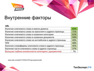 Внутренние факторы ТопЭксперт. РФ www.site.ru/cat/dir/1123/id/1231/gruzoperevozki/ URL   Наличие ключевого слова в имени домена 83% Наличие ключевого слова на транслите в адресе страницы 71% Наличие ключевого слова в названии категории 61% Наличие ключевого слова в названии документа 59% Наличие ключевого слова на английском в адресе страницы 49% ЧПУ 48% Наличие словоформы ключевого слова в адресе страницы 45% Наличие части ключевого слова в адресе страницы 37% Большая глубина вложенности категории с документом 7% 