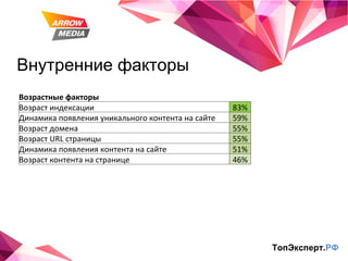 Внутренние факторы ТопЭксперт. РФ Возрастные факторы Возраст индексации 83% Динамика появления уникального контента на сайте 59% Возраст домена 55% Возраст  URL  страницы 55% Динамика появления контента на сайте 51% Возраст контента на странице 46% 