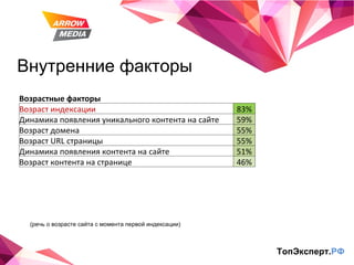 Внутренние факторы ТопЭксперт. РФ (речь о возрасте сайта с момента первой индексации) Возрастные факторы Возраст индексации 83% Динамика появления уникального контента на сайте 59% Возраст домена 55% Возраст  URL  страницы 55% Динамика появления контента на сайте 51% Возраст контента на странице 46% 