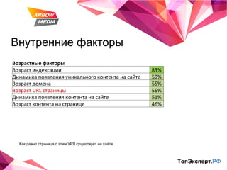 Внутренние факторы ТопЭксперт. РФ Как давно страница с этим УРЛ существует на сайте Возрастные факторы Возраст индексации 83% Динамика появления уникального контента на сайте 59% Возраст домена 55% Возраст  URL  страницы 55% Динамика появления контента на сайте 51% Возраст контента на странице 46% 