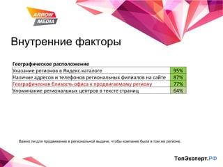 Внутренние факторы ТопЭксперт. РФ Важно ли для продвижение в региональной выдаче, чтобы компания была в том же регионе. Географическое расположение Указание регионов в Яндекс.каталоге 95% Наличие адресов и телефонов региональных филиалов на сайте 87% Географическая близость офиса к продвигаемому региону 77% Упоминание региональных центров в тексте страниц 64% 