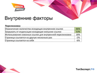 Внутренние факторы ТопЭксперт. РФ Перелинковка Ограничение количества исходящих внутренних ссылок 66% Закрывать от индексации исходящие внешние ссылки 53% Использование сквозных ссылок для внутренней перелинковки 18% Страница ссылается на другую несколько раз -2% Страница ссылается на себя -6% 
