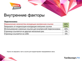 Внутренние факторы ТопЭксперт. РФ Нужно ли закрывать часть ссылок для корректировки передаваемого веса. Перелинковка Ограничение количества исходящих внутренних ссылок 66% Закрывать от индексации исходящие внешние ссылки 53% Использование сквозных ссылок для внутренней перелинковки 18% Страница ссылается на другую несколько раз -2% Страница ссылается на себя -6% 