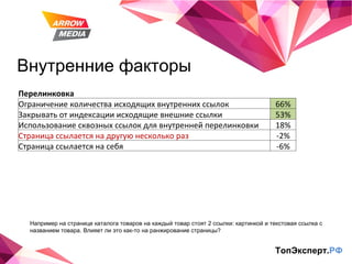 Внутренние факторы ТопЭксперт. РФ Например на странице каталога товаров на каждый товар стоят 2 ссылки: картинкой и текстовая ссылка с названием товара. Влияет ли это как-то на ранжирование страницы? Перелинковка Ограничение количества исходящих внутренних ссылок 66% Закрывать от индексации исходящие внешние ссылки 53% Использование сквозных ссылок для внутренней перелинковки 18% Страница ссылается на другую несколько раз -2% Страница ссылается на себя -6% 