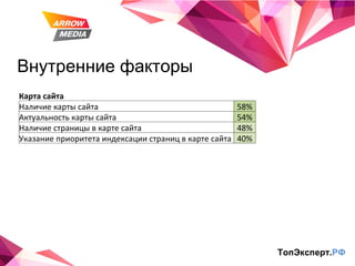 Внутренние факторы ТопЭксперт. РФ Карта сайта Наличие карты сайта 58% Актуальность карты сайта 54% Наличие страницы в карте сайта 48% Указание приоритета индексации страниц в карте сайта 40% 