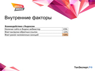 Внутренние факторы ТопЭксперт. РФ Взаимодействие с Яндексом Наличие сайта в Яндекс.вебмастер 23% Факт выгрузки обратных ссылок -12% Факт ранее наложенных санкций -54% 