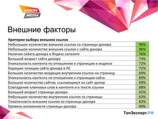 Внешние факторы ТопЭксперт. РФ Критерии выбора внешних ссылок Небольшое количество внешних ссылок со страницы донора 96% Небольшое количество внешних ссылок с сайта донора 96% Наличие сайата-донора в Яндекс.каталоге 76% Большой возраст сайта донора 74% Уникальность контента по отношению к страницам в индексе 72% Хорошие позиции сайта-донора в ПС 72% Большое количество входящих внутренних ссылок на страницу 69% Уникальность контента по отношению к страницам сайта 69% Большое количество сайтов, ссылающихся на сайт-донор 69% Совпадение ключевых слов в контенте и в тексте ссылки 68% Большой возраст страницы донора 65% Небольшое количество внутренних ссылок со страницы 63% Тематичность внешних ссылок со страницы-донора 62% Уровень вложенности страницы-донора 60% 