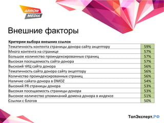 Внешние факторы ТопЭксперт. РФ Критерии выбора внешних ссылок Тематичность контента страницы донора сайту акцептору 59% Много контента на странице 57% Большое количество проиндексированных страниц 57% Высокая посещаемость сайта-донора 57% Выскоий тИЦ сайта донора 56% Тематичность сайта донора сайту акцептору 56% Количество проиндексированных страниц 56% Наличие сайата-донора в  DMOZ 54% Высокий  PR  страницы донора 53% Высокая посещаемость страницы-донора 53% Высокое количество упоминаний домена донора в индексе 51% Ссылки с блогов 50% 