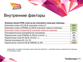 Внутренние факторы ТопЭксперт. РФ Увеличивает ли связка "ключевое слово в метатэге keywords +  ключевое слово на странице" вес страницы по ключевому слову? Влияние связок HTML тэгов на вес ключевого слова для страницы   Ключевое слово в H1-H6 & ключевое слово в P 54% Ключевое слово в STRONG, B, EM & ключевое слово на странице 34% Ключевое слово в keywords & ключевое слово на странице 27% Последовательное употребление заголовков  24% Пересечение тэгов  STRONG, B, EM & <A href=…> -8% Пересечение тэгов  H1-H6 & <A href=…> -9% Повтор заголовков H1, H1, H1 -15% Пересечение тэгов H1-H6 & STRONG, B, EM -25% 