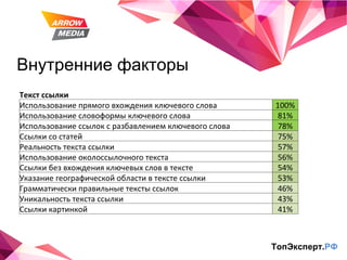 Внутренние факторы ТопЭксперт. РФ Текст ссылки   Использование прямого вхождения ключевого слова 100% Использование словоформы ключевого слова 81% Использование ссылок с разбавлением ключевого слова 78% Ссылки со статей 75% Реальность текста ссылки 57% Использование околоссылочного текста 56% Ссылки без вхождения ключевых слов в тексте 54% Указание географической области в тексте ссылки 53% Грамматически правильные тексты ссылок 46% Уникальность текста ссылки 43% Ссылки картинкой 41% 
