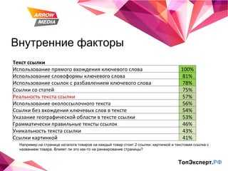 Внутренние факторы ТопЭксперт. РФ Например на странице каталога товаров на каждый товар стоят 2 ссылки: картинкой и текстовая ссылка с названием товара. Влияет ли это как-то на ранжирование страницы? Текст ссылки   Использование прямого вхождения ключевого слова 100% Использование словоформы ключевого слова 81% Использование ссылок с разбавлением ключевого слова 78% Ссылки со статей 75% Реальность текста ссылки 57% Использование околоссылочного текста 56% Ссылки без вхождения ключевых слов в тексте 54% Указание географической области в тексте ссылки 53% Грамматически правильные тексты ссылок 46% Уникальность текста ссылки 43% Ссылки картинкой 41% 